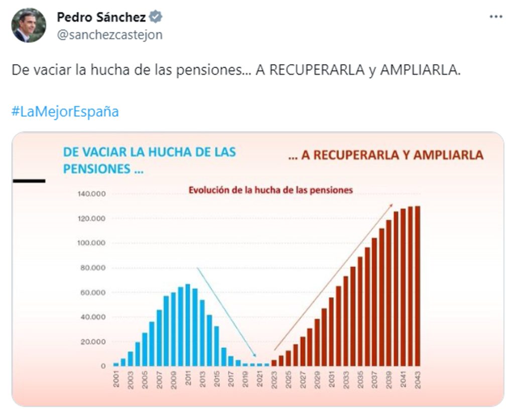 La burda manipulación de Pedro Sánchez con la hucha de las pensiones