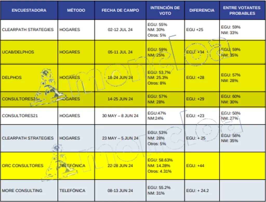 encuestas venezuela edmundo gonzalez nicolas maduro Moncloa