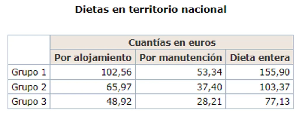 Marlaska recorta las dietas por alojamiento a la Guardia Civil