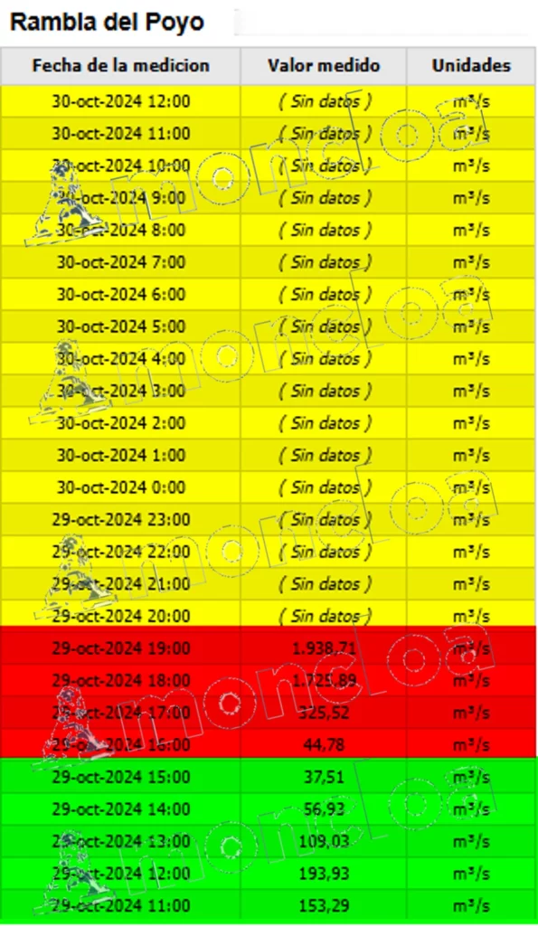 Los datos de la página web oficial de medición del caudal de la Rambla del Poyo el 29 de octubre de 2024.