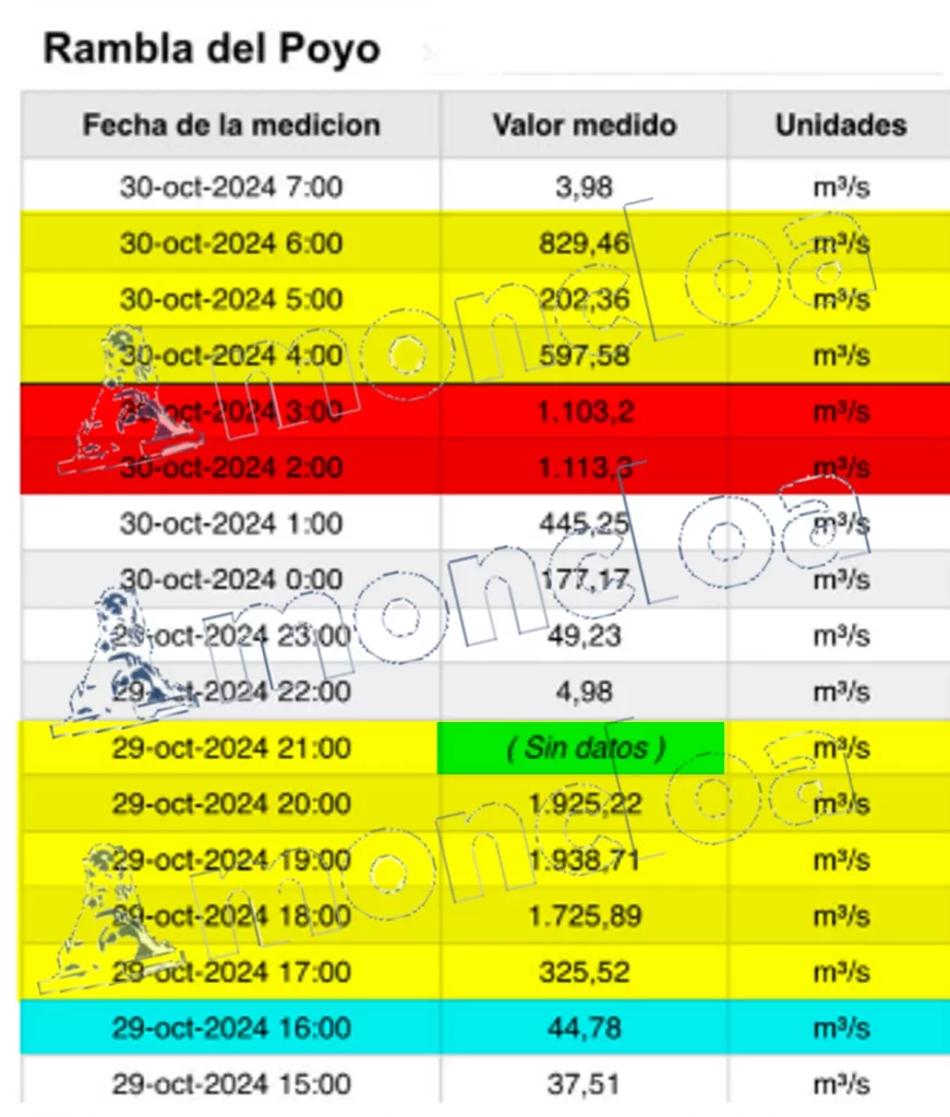 Los datos de la estación de la Rambla del Poyo entre la tarde del 29 de octubre y la madrugada del 30.