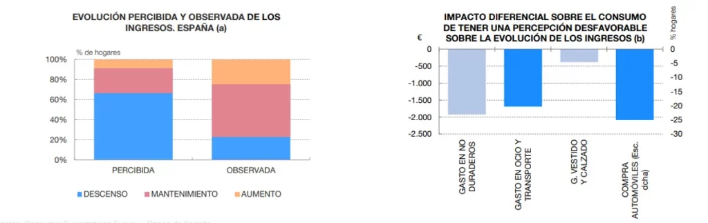 La percepción de los hogares es más negativa que la observación del Banco de España