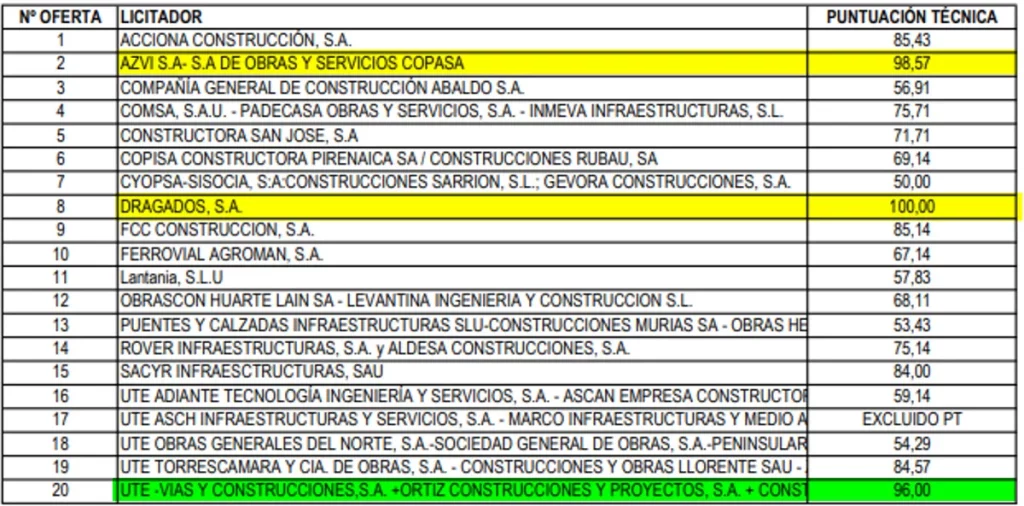 El contrato en la A-11 señaaldo por Aldama no lo ganó la mejor oferta técnica