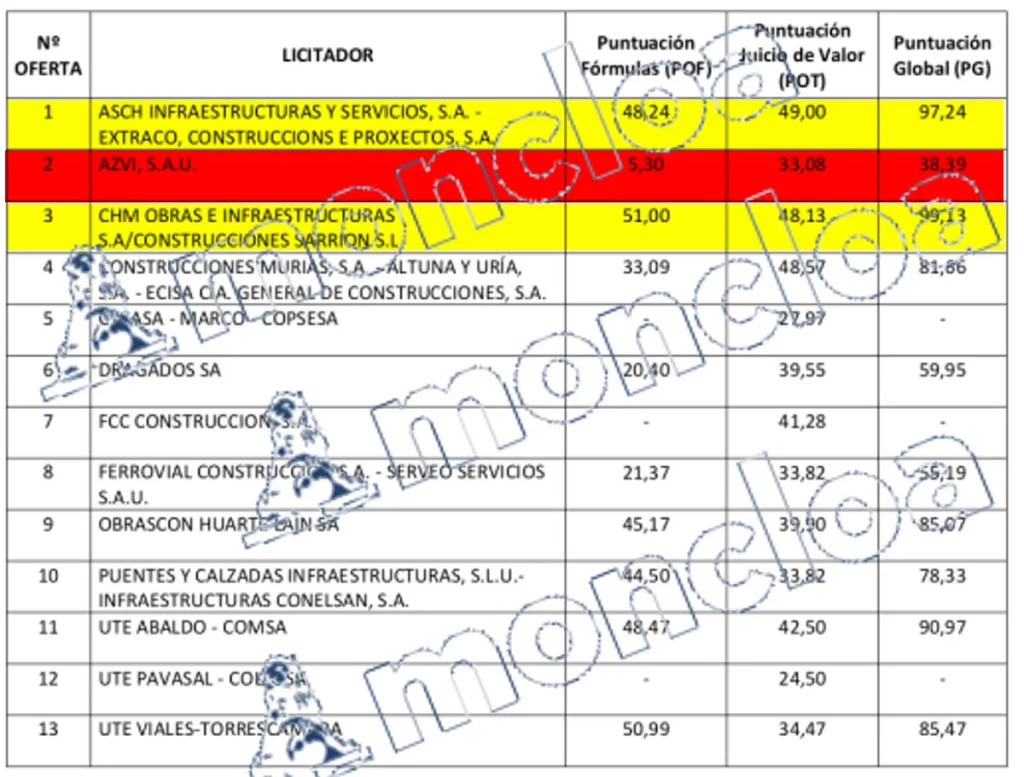 La mejor nota subjetiva no obtuvo la licitación en el contrato señalado por Aldama