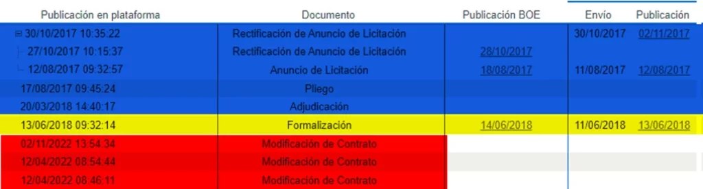 La licitación del tercer carril en la V-21 se inició con el PP y se modificó tres veces con Raquel Sánchez. Ábalos formalizó la licitación