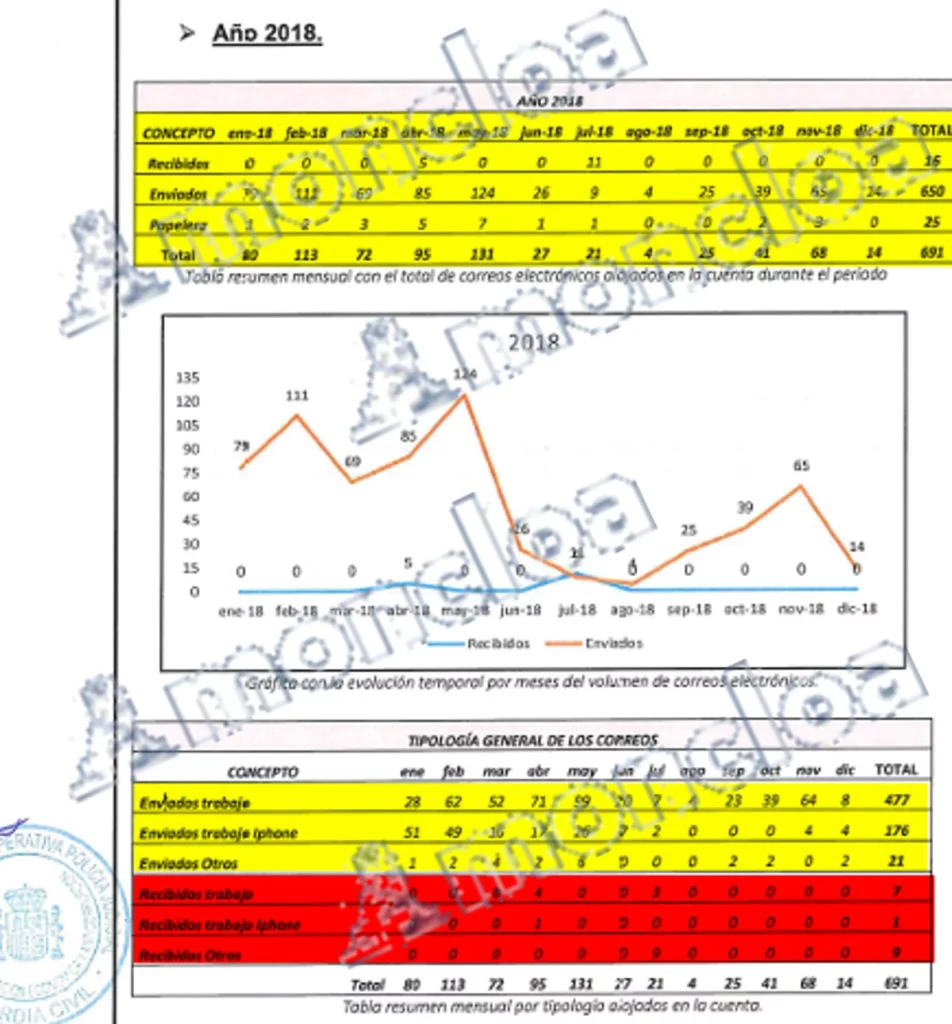 Informe de la UCO de la Guardia Civil sobre los correos electrónicos de David Sánchez en 2018