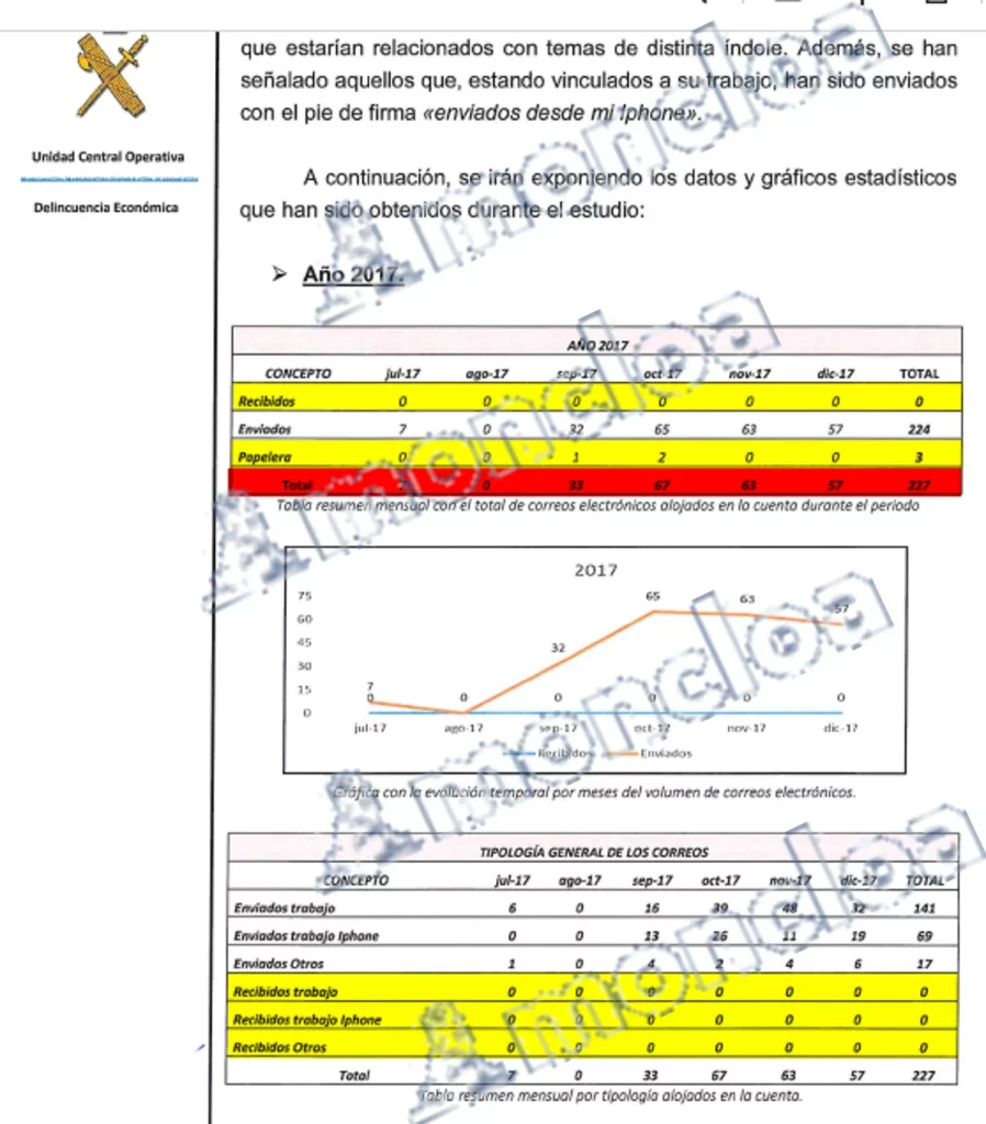 El listado de correos de David Sánchez encontrados por la UCO de la Guardia Civil