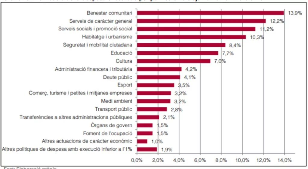 Distribución del gasto público de los entes públicos en Catatluña