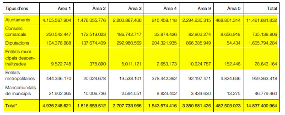 Los gastos de Ayuntamientos, Diputaciones y otros entes locales de Cataluña