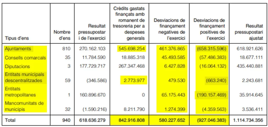 Los ingresos de Ayuntamientos, Diputaciones y otros entes locales de Cataluña