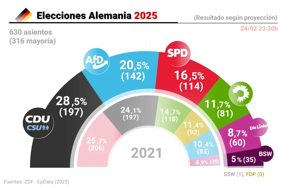 Gráfico de las elecciones en Alemania, con el batacazo de los socialistas. Fuente: Agencias