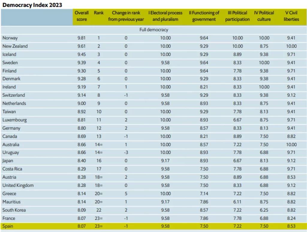 La calidad democrática en España a un paso de ser «defectuosa», según The Economist. Fuente: The Economist