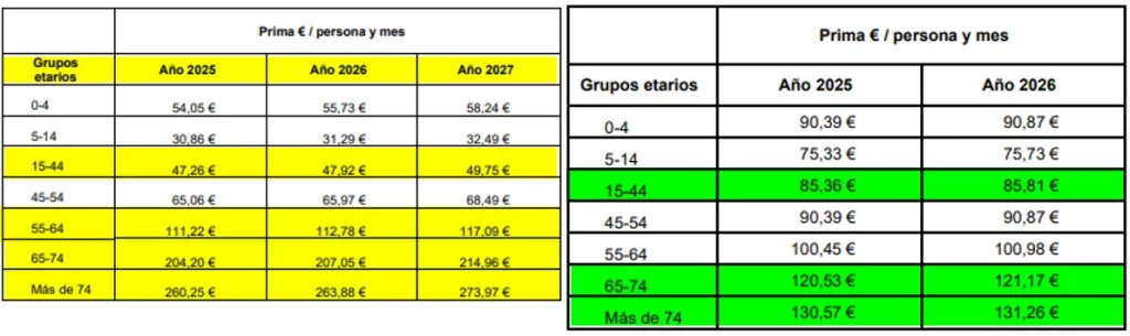 Los nuevos precios de las primas de Muface (izda) en comparación con la anterior licitación. En algunos casos, la subida es del 100% para los mayores de 70 años